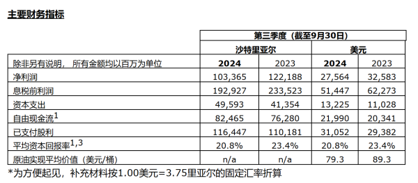 炒股股票配 资平台 沙特阿美三季度净利润下滑15%，仍“大手笔”分红310亿美元