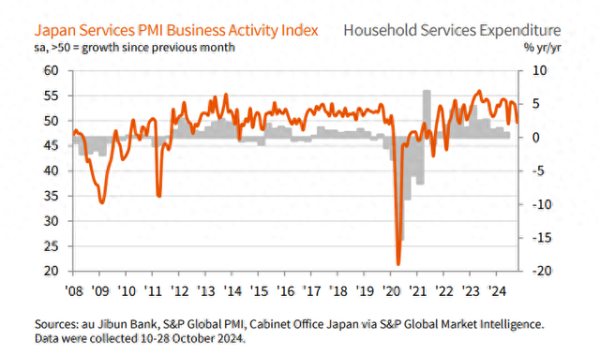 国内十大期货配资 日本10月服务业PMI四个月来首度跌破临界值 行业乐观情绪降温