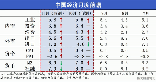 珠海股票配资 11月经济前瞻：CPI、PPI仍将处于历史低位